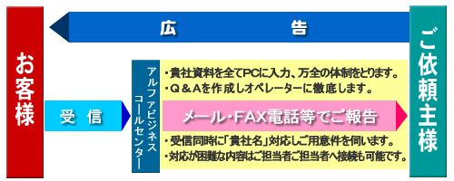 コールセンター・お客様窓口代行の流れ図